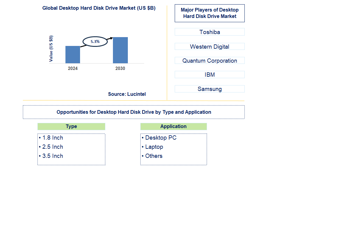 Desktop Hard Disk Drive Trends and Forecast